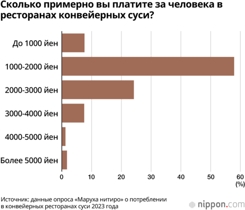 Сколько примерно вы платите за человека в ресторанах конвейерных суси?