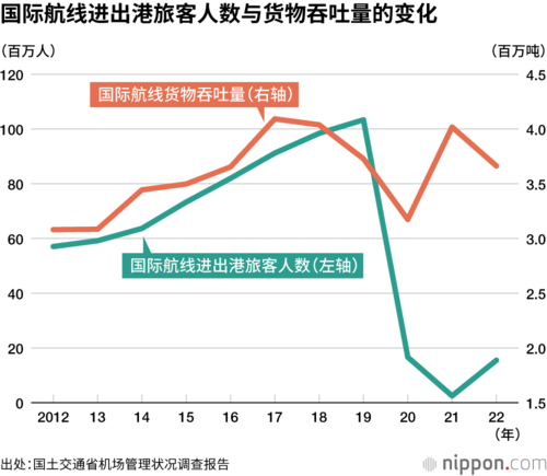 国际航线进出港旅客人数与货物吞吐量的变化