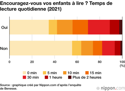 Encouragez-vous vos enfants à lire ? Temps de lecture quotidienne (2021)