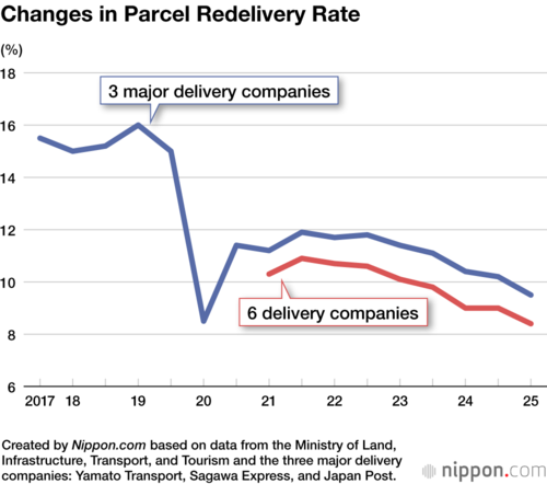 Changes in Parcel Redelivery Rate
