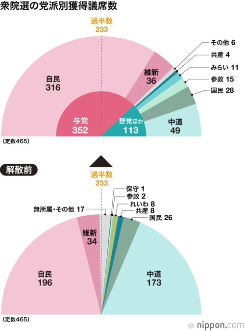 衆院選の党派別獲得議席数