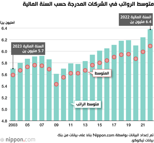 متوسط الرواتب في الشركات المدرجة حسب السنة المالية
