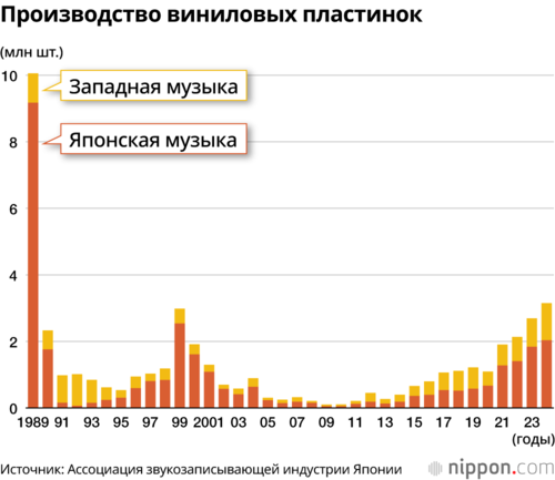 Производство виниловых пластинок