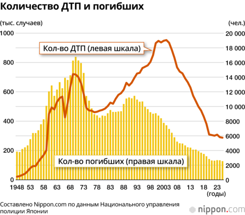 Количество ДТП и погибших