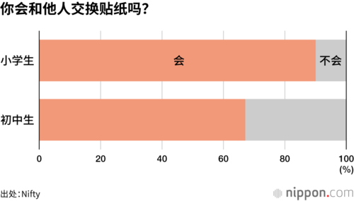 你会和他人交换贴纸吗?