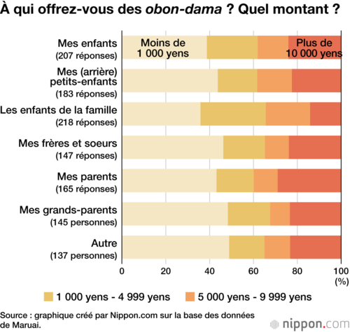 À qui offrez-vous des obon-dama ? Quel montant ?