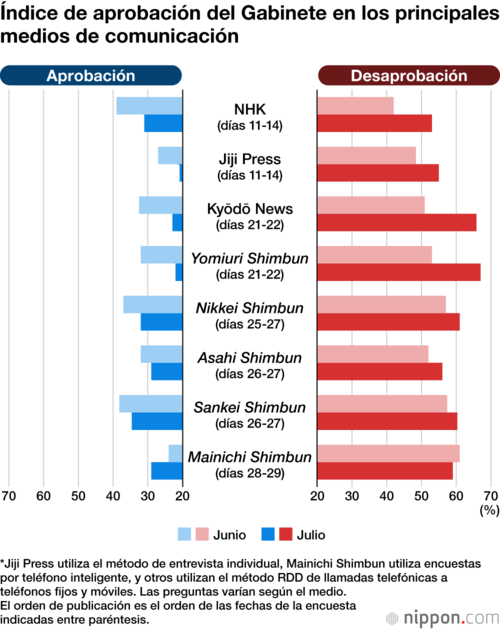 Índice de aprobación del Gabinete en los principales medios de comunicación
