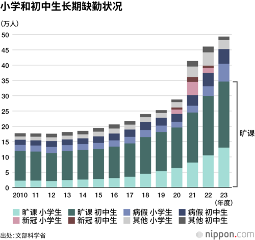 小学和初中生长期缺勤状况