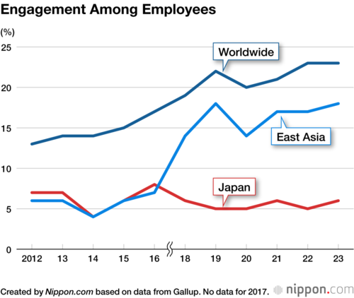 Engagement Among Employees