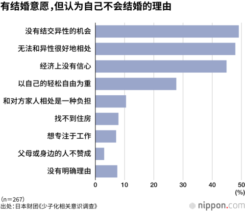 有结婚意愿,但认为自己不会结婚的理由