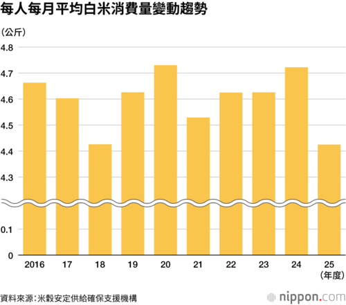 每人每月平均白米消費量變動趨勢