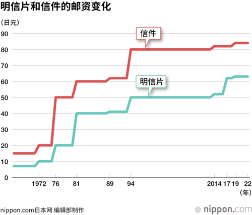 明信片和信件的邮资变化