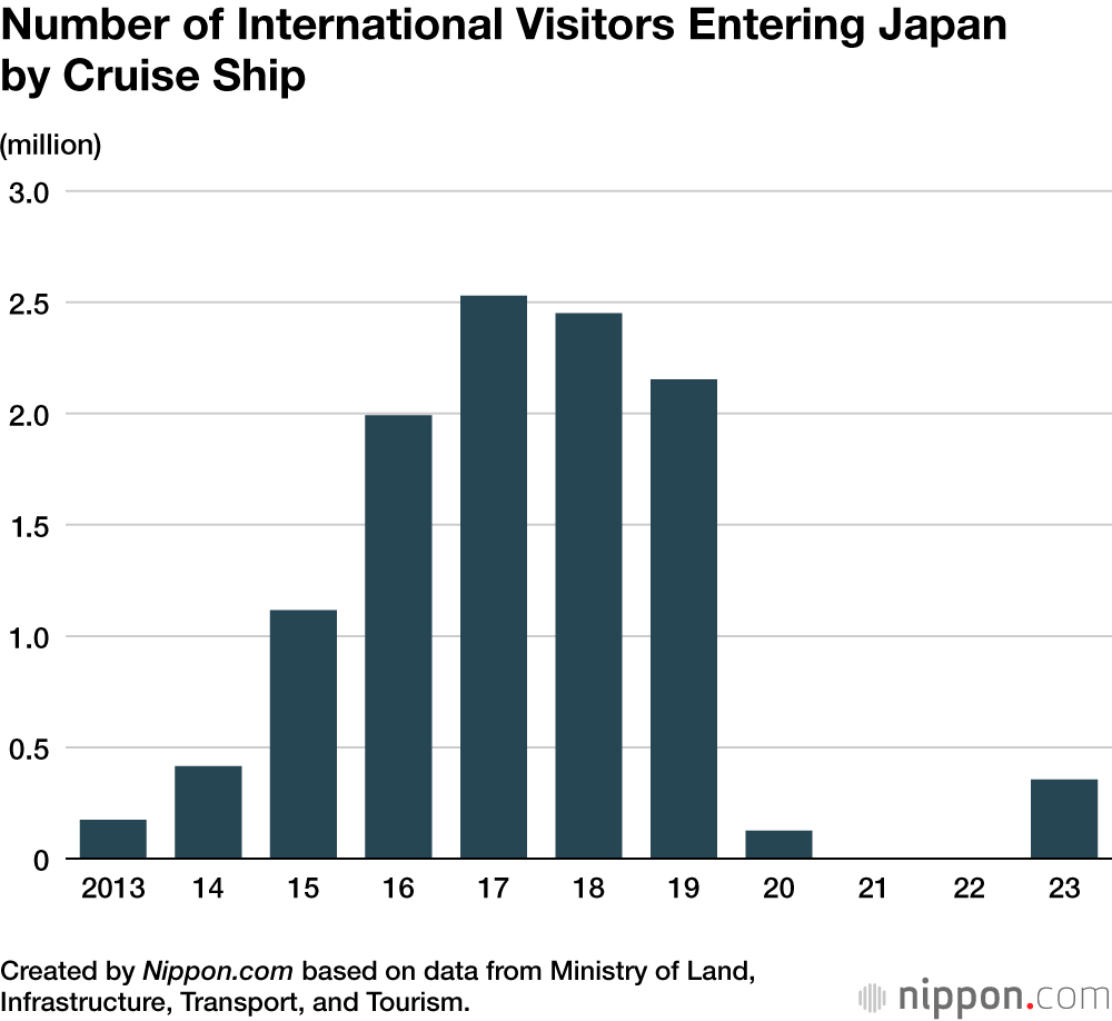 Number of International Visitors Entering Japan by Cruise Ship