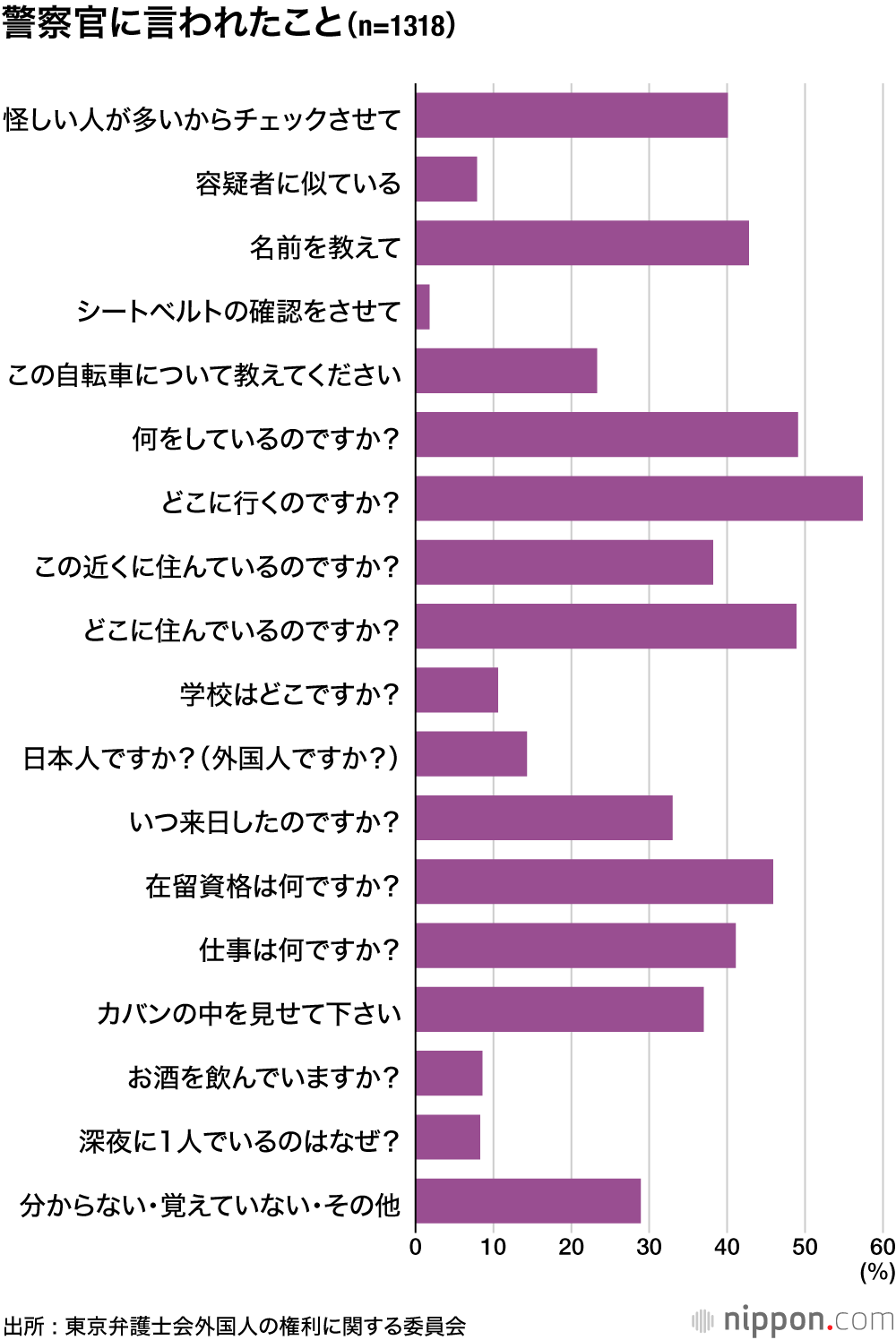 警察官の差別的対応 : 過去5年間に職質を受けた外国人ら6割超