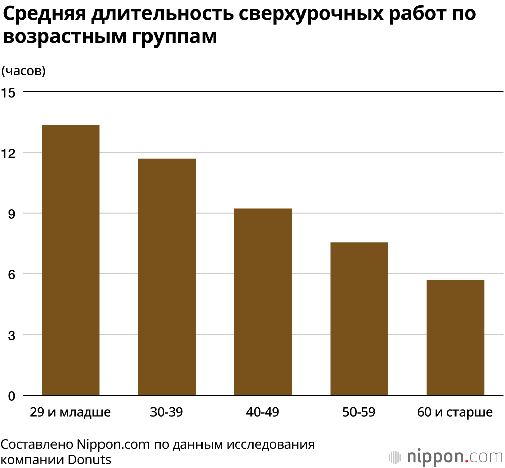 Японские мужчины работают сверхурочно в 1,6 раза больше женщин