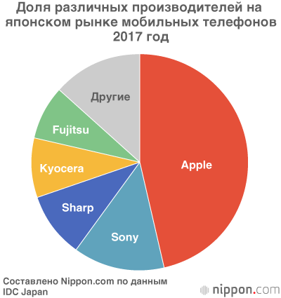 Компания Apple теряет вес на японском рынке