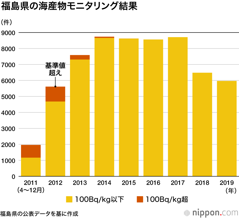 遠い、福島県の漁業復興 : 水揚げ震災前の2割以下