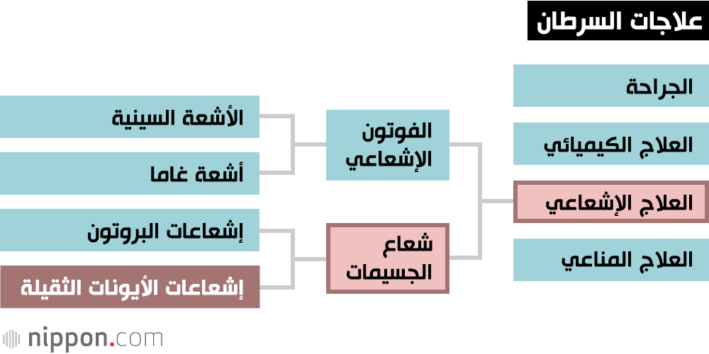 علاجات السرطان