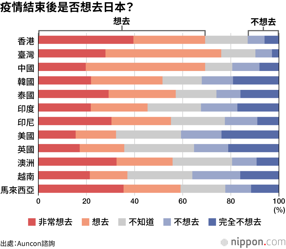 對日好感度和訪日意願調查：喜歡日本的四季風景和菜肴，但物價太高！