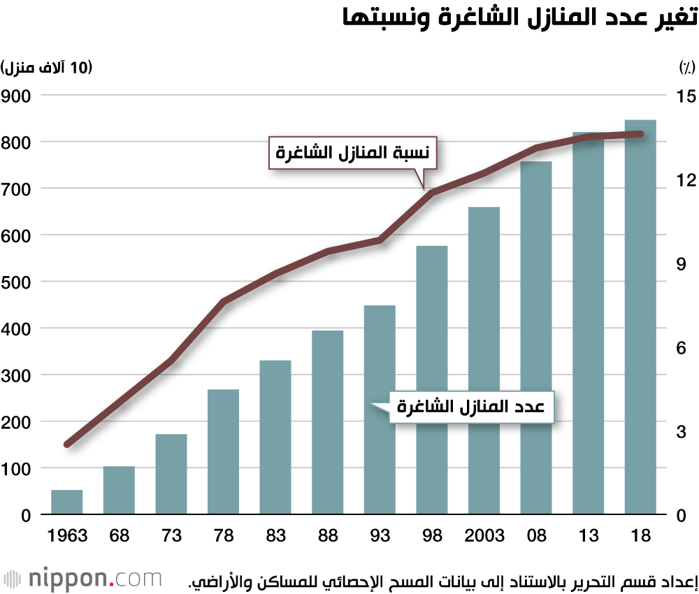 تغير عدد المنازل الشاغرة ونسبتها