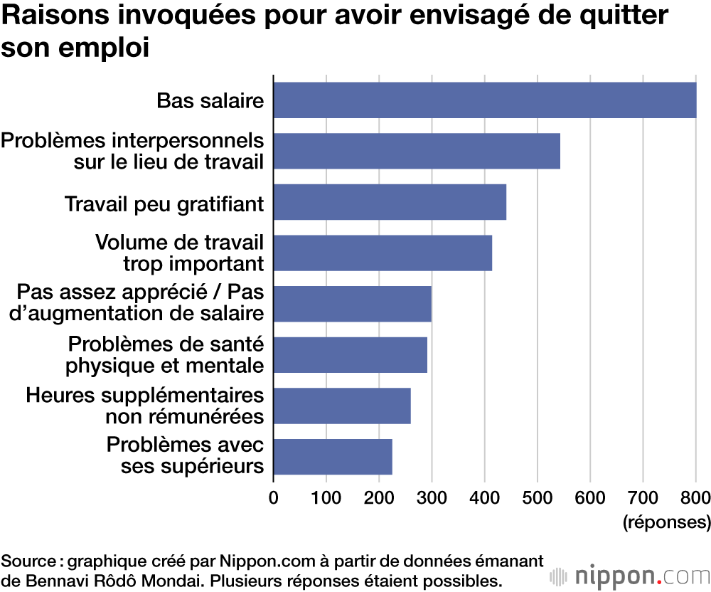 Raisons invoquées pour avoir envisagé de quitter son emploi