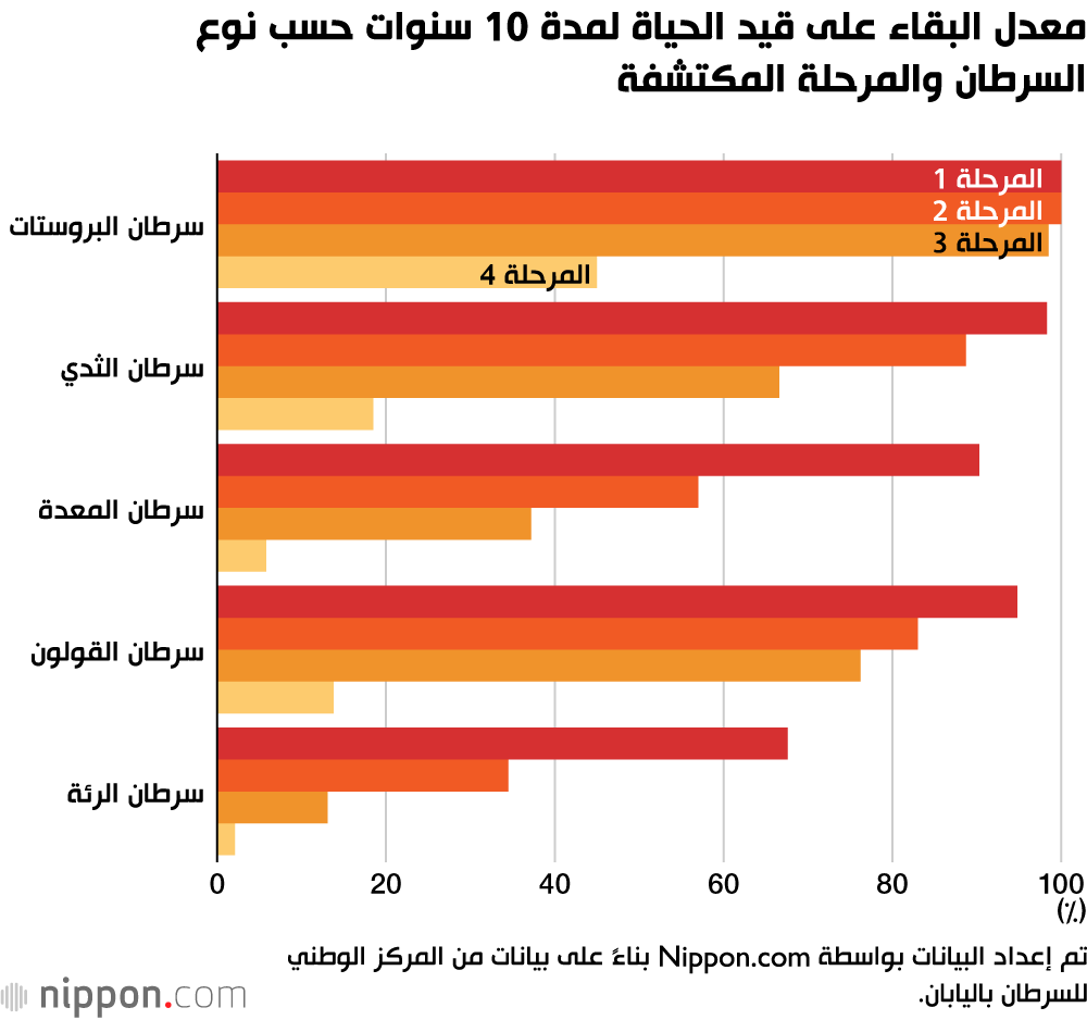 معدل البقاء على قيد الحياة لمدة 10 سنوات لمرضى السرطان يصل إلى 58.9% في اليابان