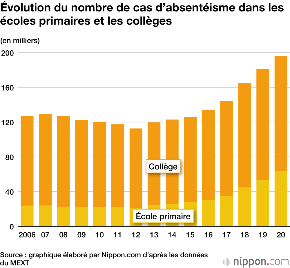 Les brimades dans les écoles japonaises : une baisse de 15 % durant la pandémie