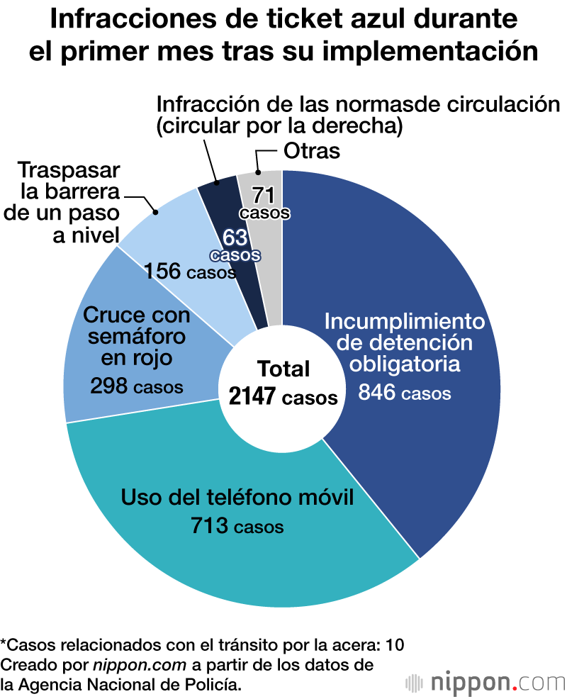 Infracciones de ticket azul durante el primer mes tras su implementación