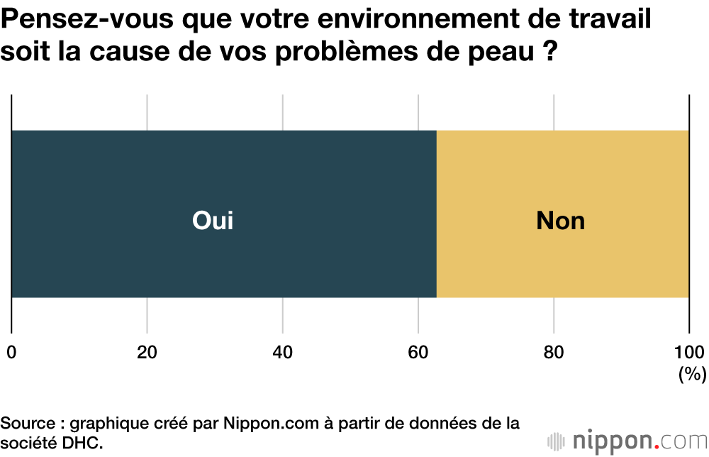 Pensez-vous que votre environnement de travail soit la cause de vos problèmes de peau ?