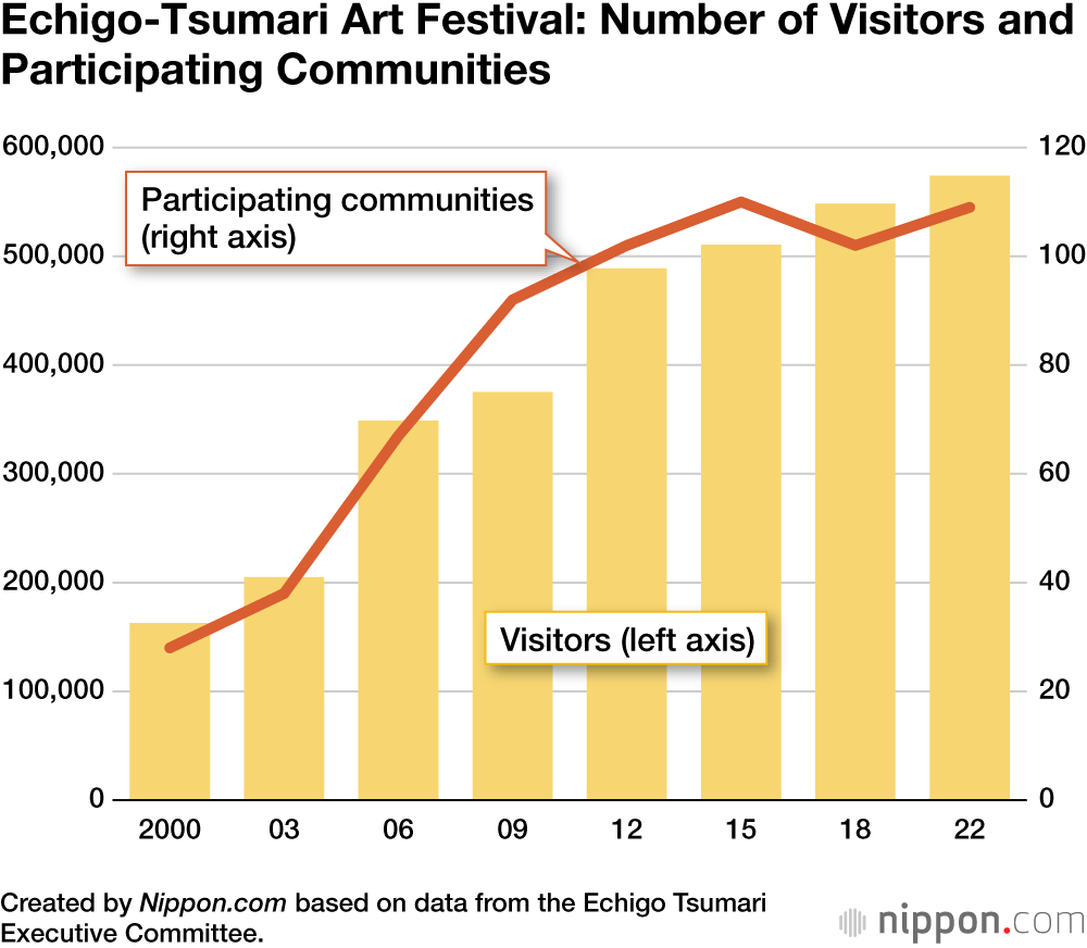 Echigo-Tsumari Art Festival: Number of Visitors and Participating Communities