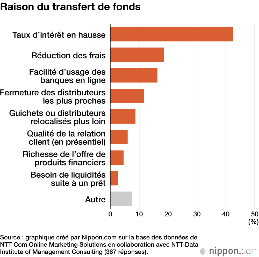 Raison du transfert de fonds