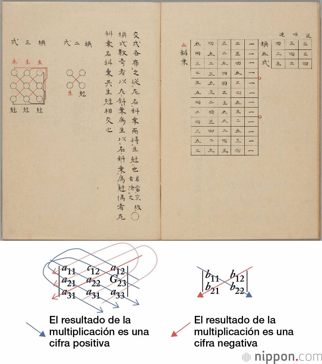 Método de desarrollo de determinantes.