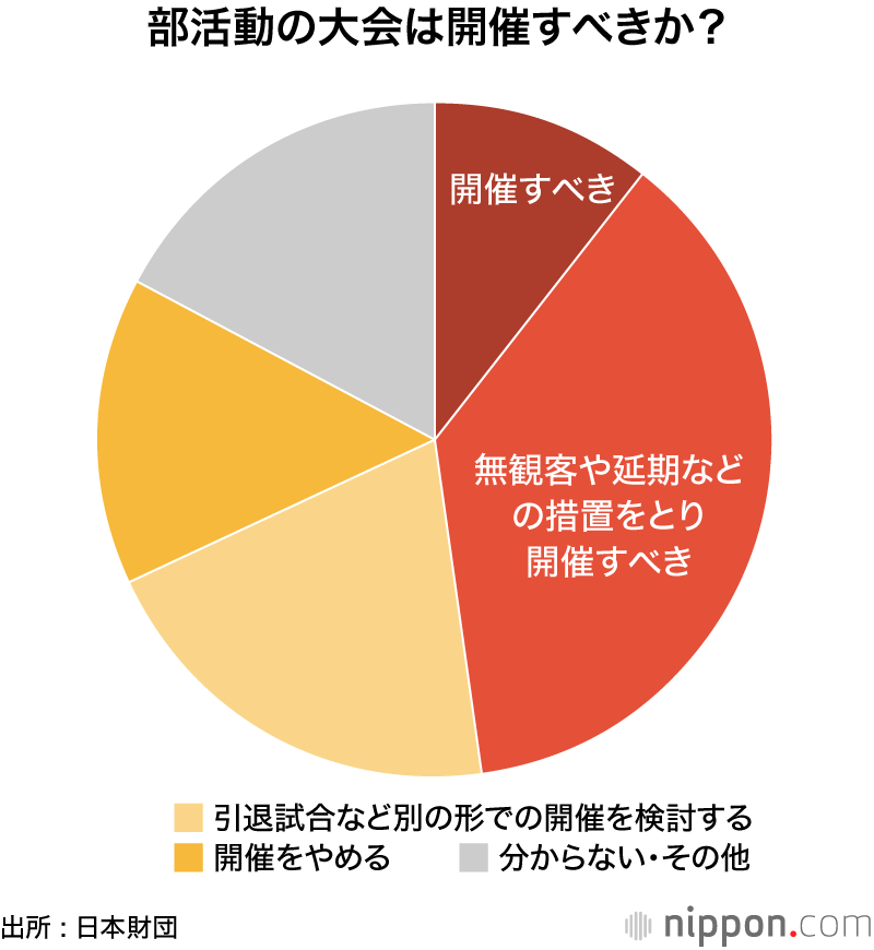慣れないオンライン授業に戸惑い―18歳意識調査 : 休校で最も困ったこと