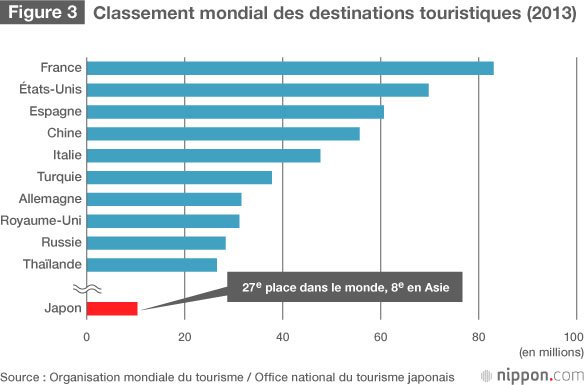 Le Japon peut-il devenir un grand pays touristique ?