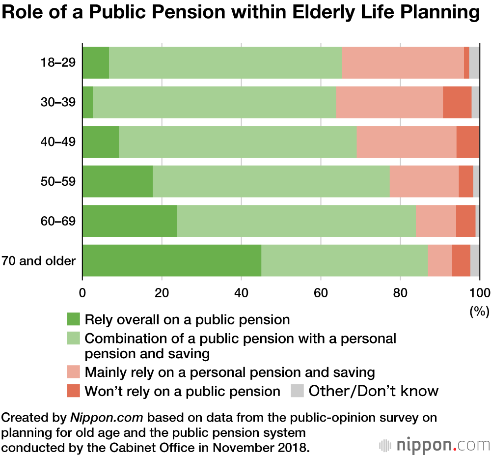 Putting Retirement on Hold: More than a Third of Japanese Plan to Keep Working After 65