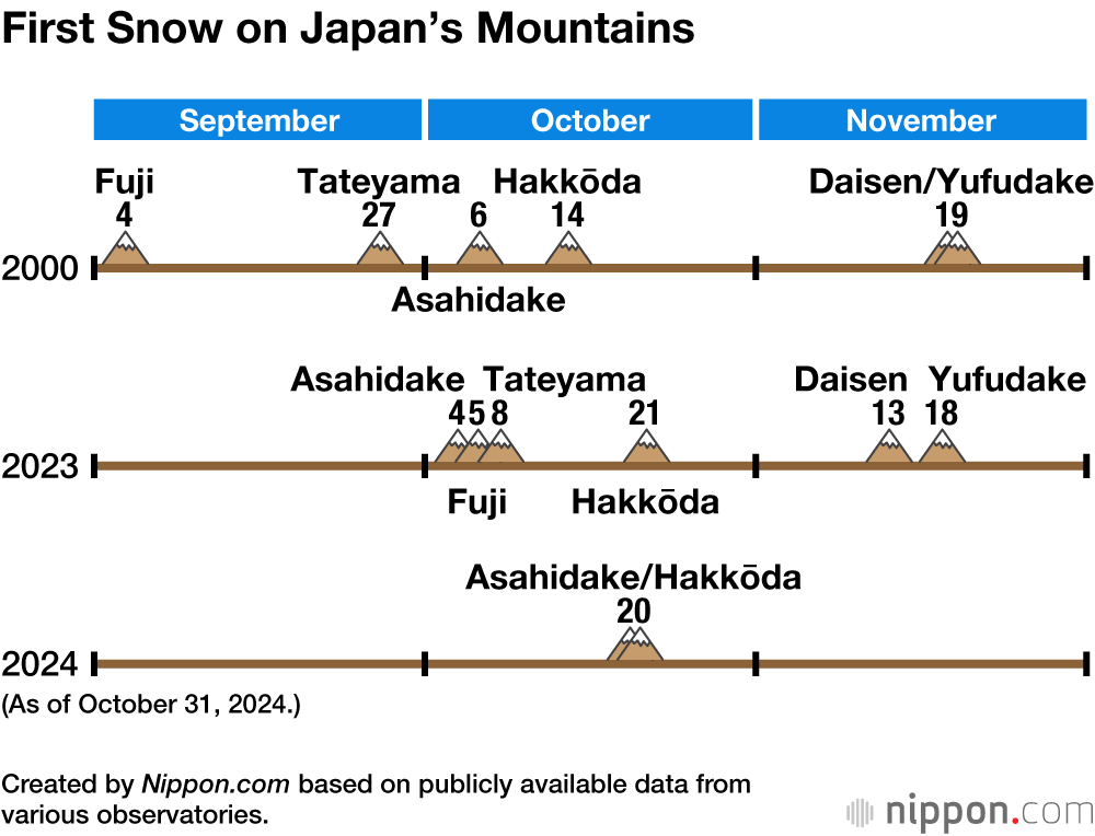 First Snow on Japan’s Mountains