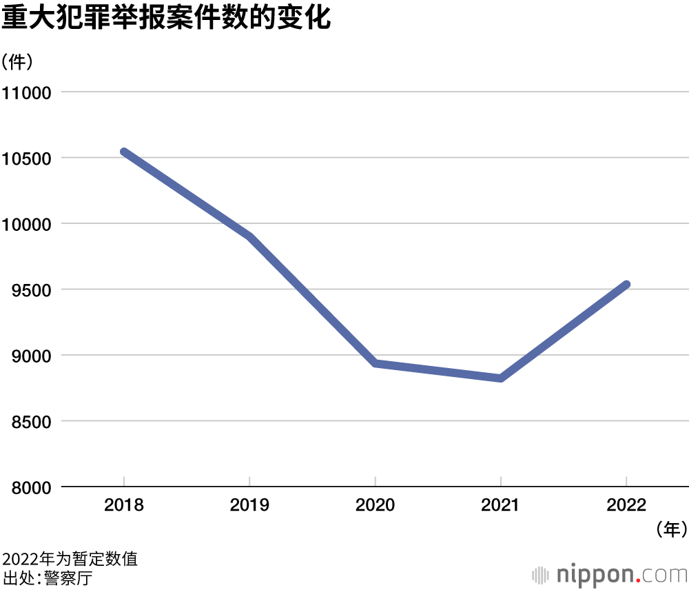 重大犯罪举报案件数的变化