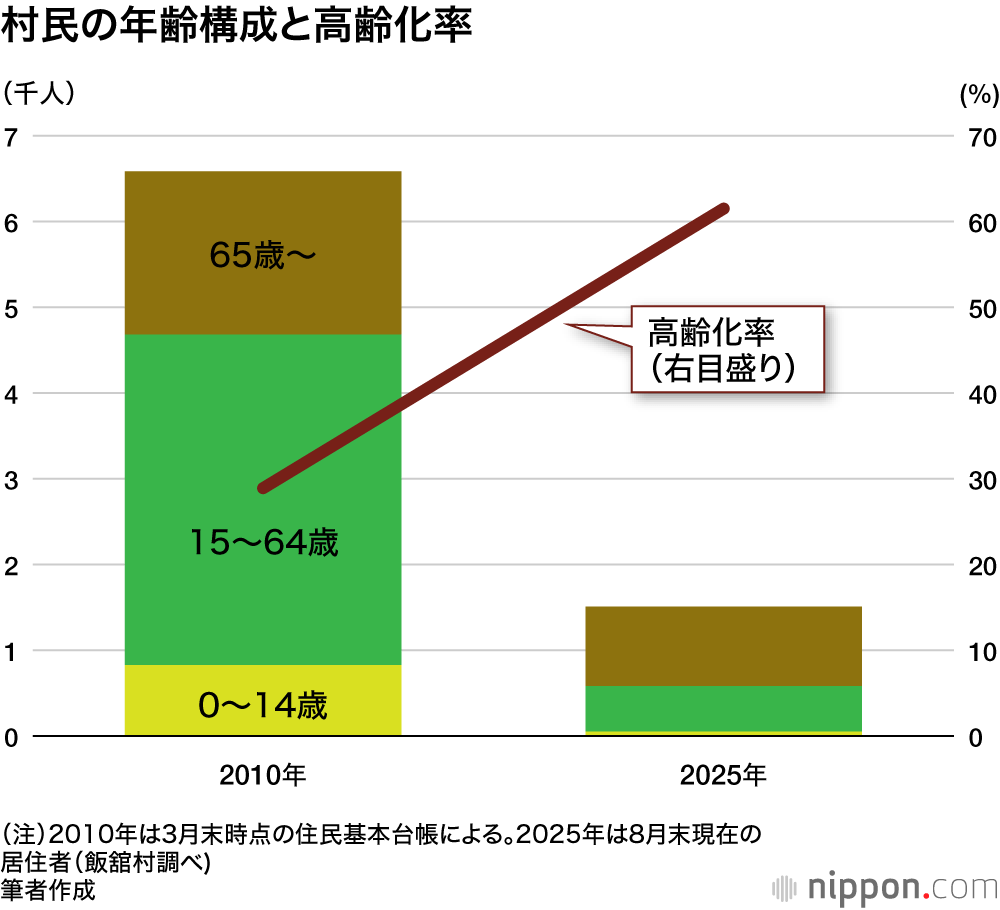 村民の年齢構成と高齢化率