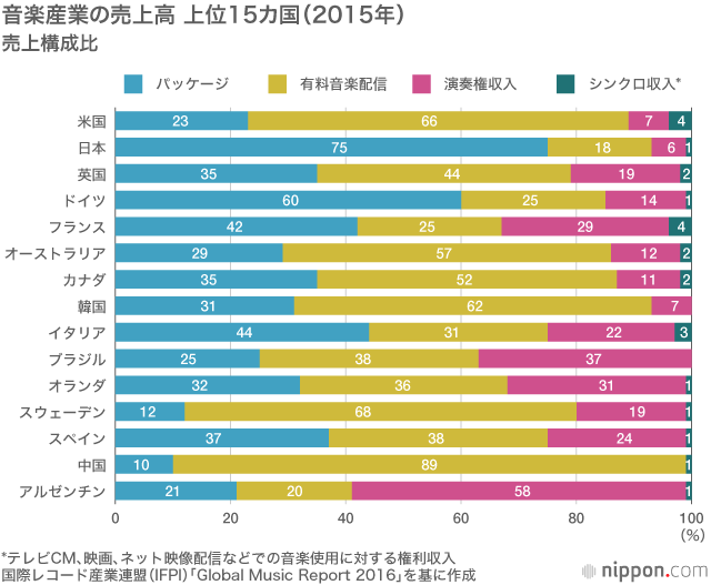 やっとSpotifyが始まった「世界2位」日本の音楽市場の現状と展望