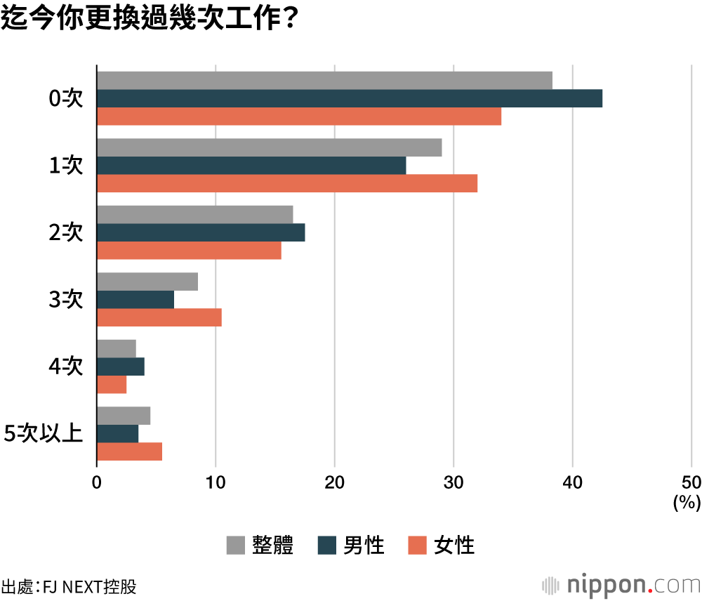 迄今你更換過幾次工作？