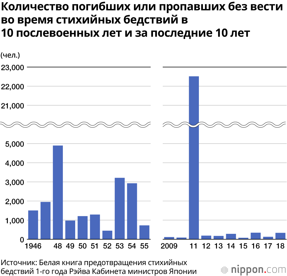 Стихийные бедствия в Японии: около 20% мирового ущерба от землетрясений магнитудой 6 и выше
