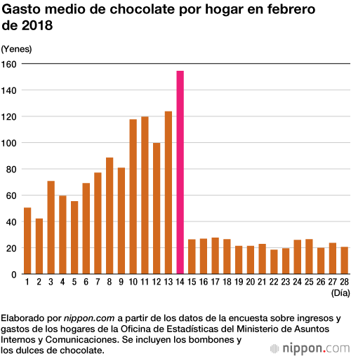 Los productores japoneses de dulces disfrutan de los beneficios de San Valentín