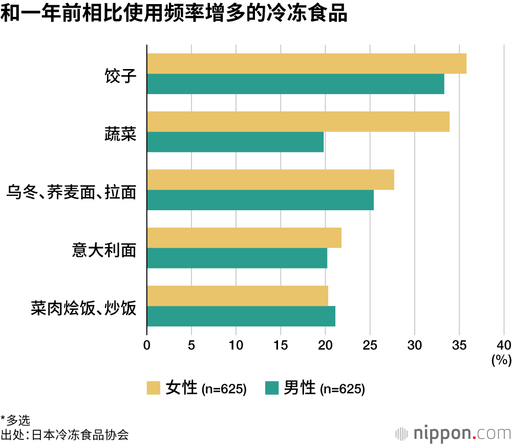 和一年前相比使用频率增多的冷冻食品