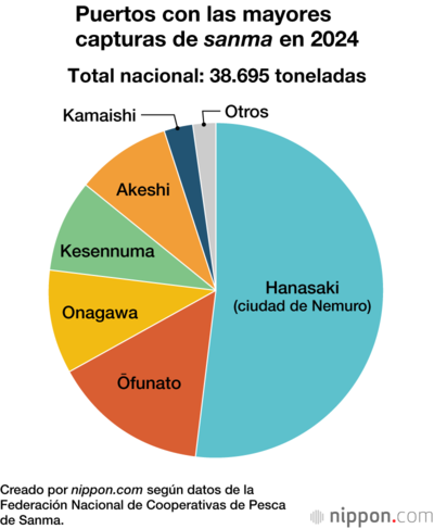 Puertos con las mayores capturas de sanma en 2024