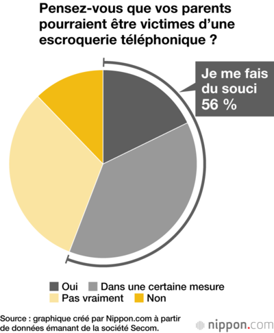 Pensez-vous que vos parents pourraient être victimes d’une escroquerie téléphonique ?