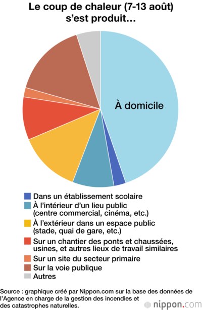Le coup de chaleur (7-13 août) s’est produit…