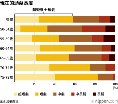 現在的頭髮長度