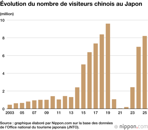 Évolution du nombre de visiteurs chinois au Japon