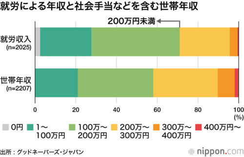 就労による年収と社会手当などを含む世帯年収