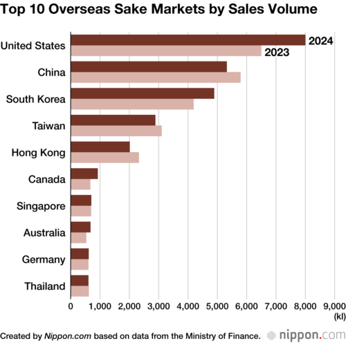 Top 10 Overseas Sake Markets by Sales Volume